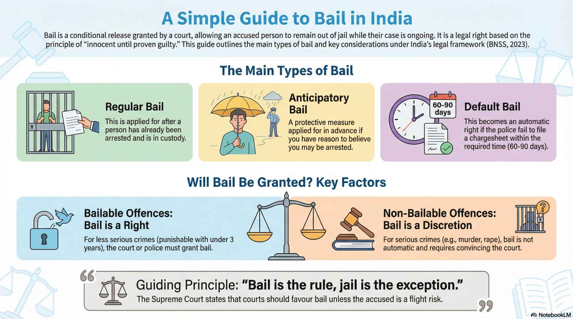 bail procedures
